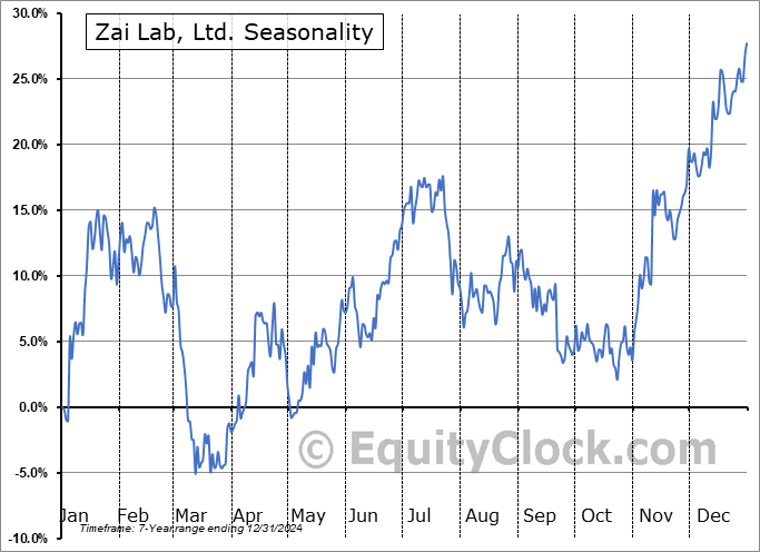 Zai Lab, Ltd. (NASD:ZLAB) Seasonal Chart