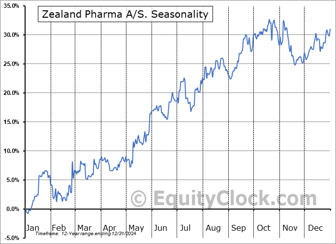 Zealand Pharma A/S. (OTCMKT:ZLDPF) Seasonal Chart