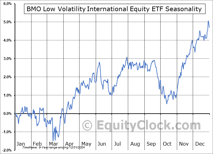 BMO Low Volatility International Equity ETF (TSE:ZLI.TO) Seasonal Chart
