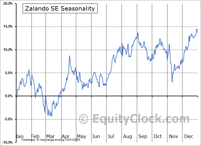 Zalando SE (OTCMKT:ZLNDY) Seasonal Chart