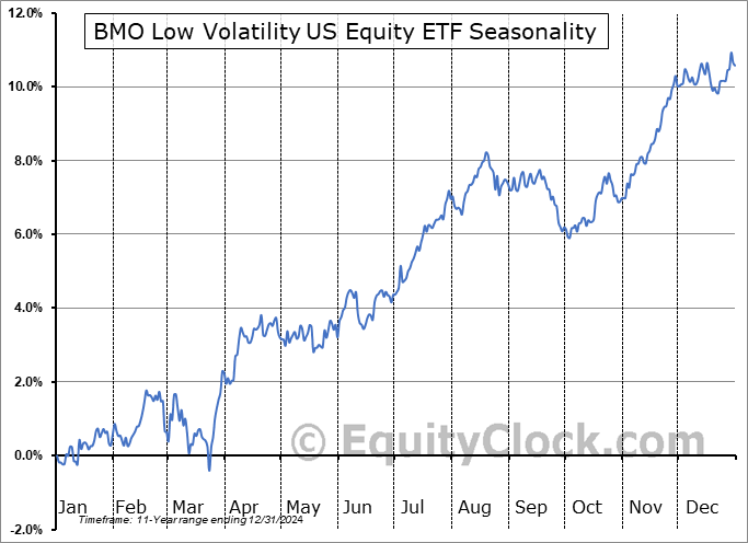 BMO Low Volatility US Equity ETF (TSE:ZLU-U.TO) Seasonal Chart