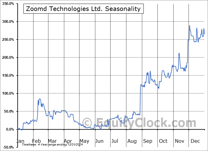Zoomd Technologies Ltd. (OTCMKT:ZMDTF) Seasonal Chart