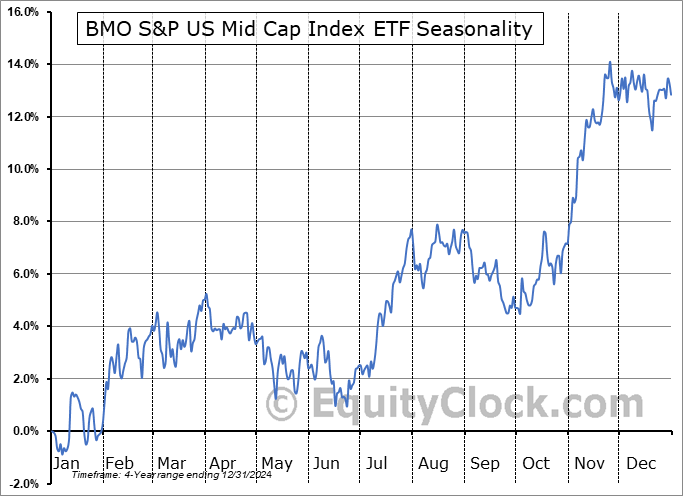 BMO S&P US Mid Cap Index ETF (TSE:ZMID.TO) Seasonal Chart