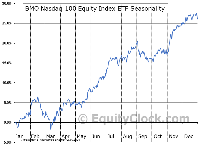 BMO Nasdaq 100 Equity Index ETF (TSE:ZNQ.TO) Seasonal Chart