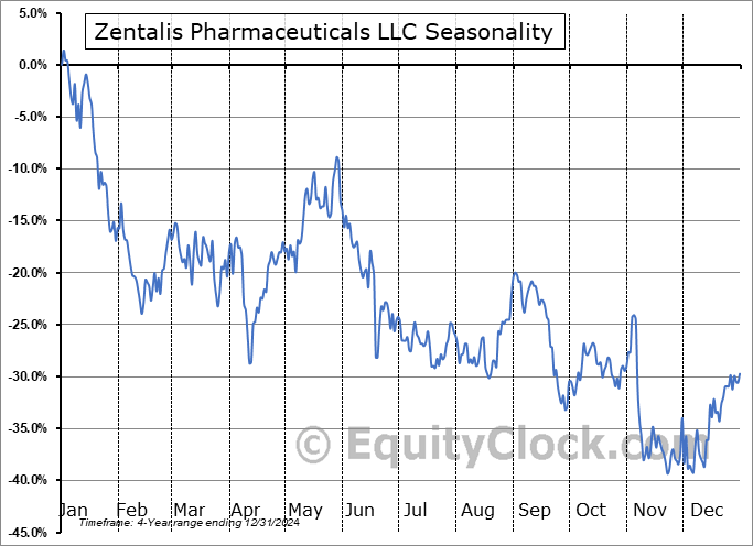 Zentalis Pharmaceuticals LLC (NASD:ZNTL) Seasonal Chart