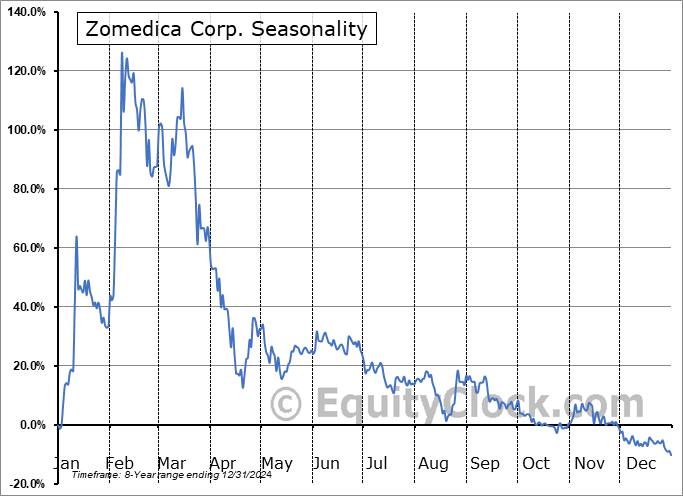 Zomedica Corp. (OTCMKT:ZOMDF) Seasonal Chart