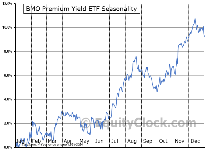 BMO Premium Yield ETF (TSE:ZPAY.TO) Seasonal Chart