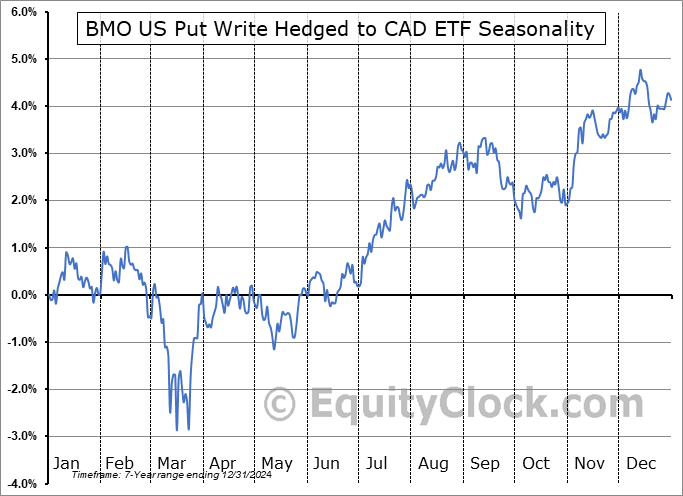 BMO US Put Write Hedged to CAD ETF (TSE:ZPH.TO) Seasonal Chart