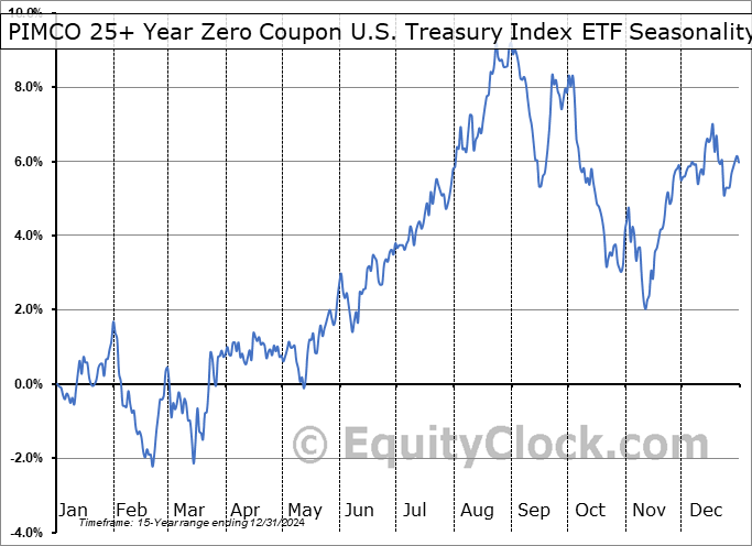 PIMCO 25+ Year Zero Coupon U.S. Treasury Index ETF (NYSE:ZROZ) Seasonal Chart