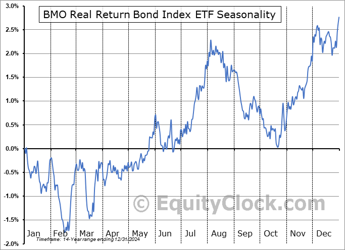 BMO Real Return Bond Index ETF (TSE:ZRR.TO) Seasonal Chart