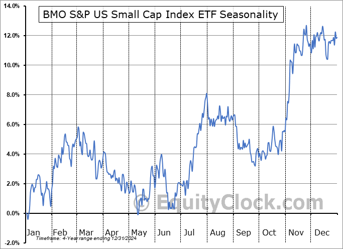 BMO S&P US Small Cap Index ETF (TSE:ZSML.TO) Seasonal Chart