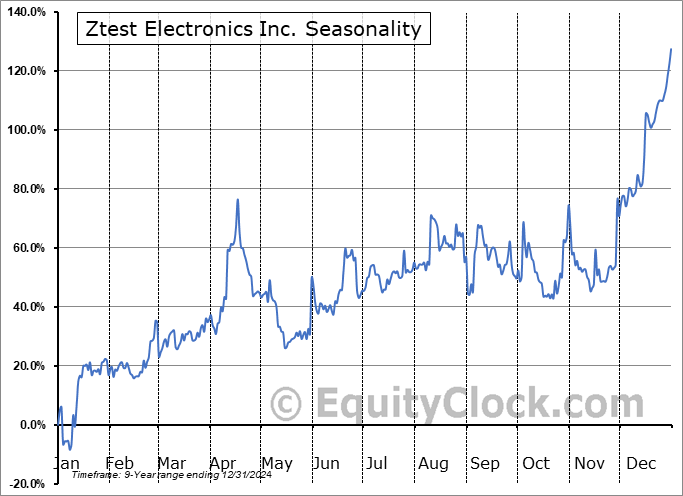 Ztest Electronics Inc. (CSE:ZTE.CA) Seasonal Chart