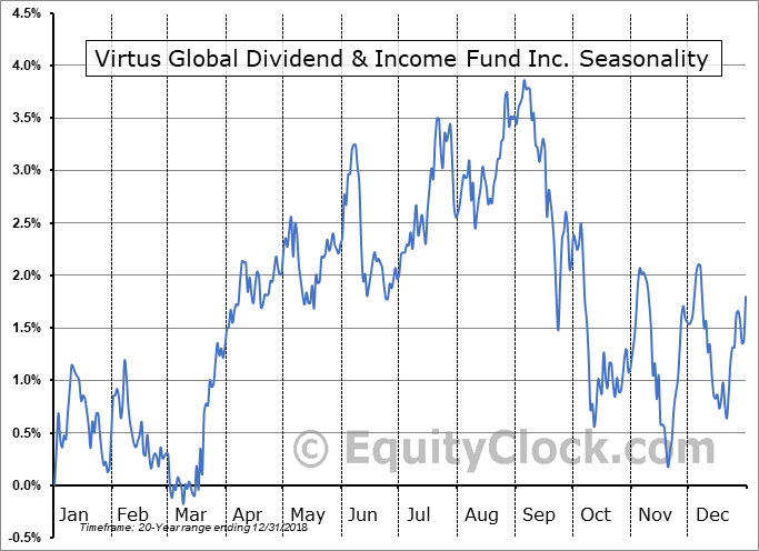 Virtus Global Dividend & Income Fund Inc. (NYSE:ZTR) Seasonal Chart
