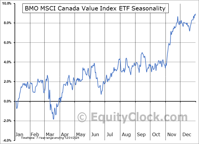 BMO MSCI Canada Value Index ETF (TSE:ZVC.TO) Seasonal Chart