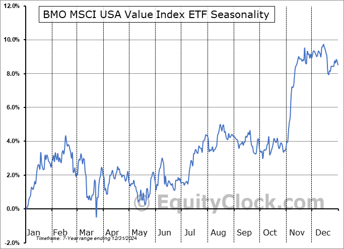 BMO MSCI USA Value Index ETF (TSE:ZVU.TO) Seasonal Chart