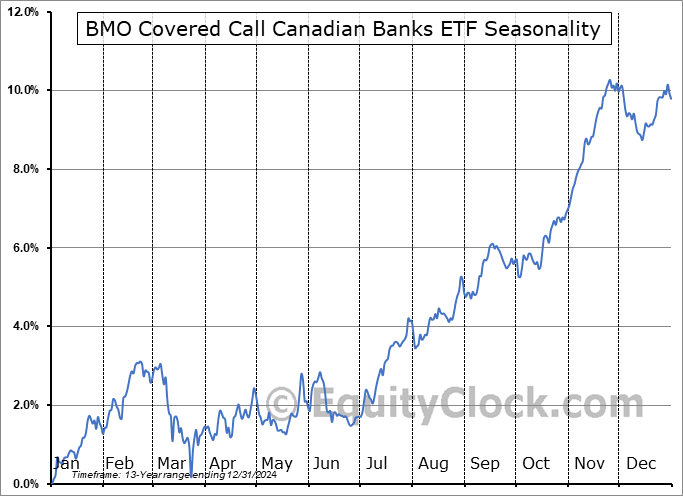 BMO Covered Call Canadian Banks ETF (TSE:ZWB.TO) Seasonal Chart
