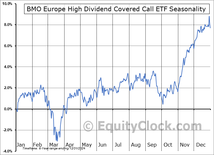 BMO Europe High Dividend Covered Call ETF (TSE:ZWP.TO) Seasonal Chart