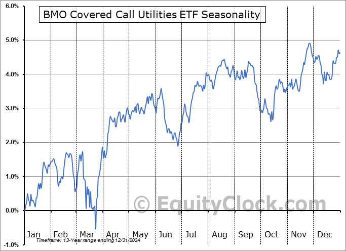BMO Covered Call Utilities ETF (TSE:ZWU.TO) Seasonal Chart