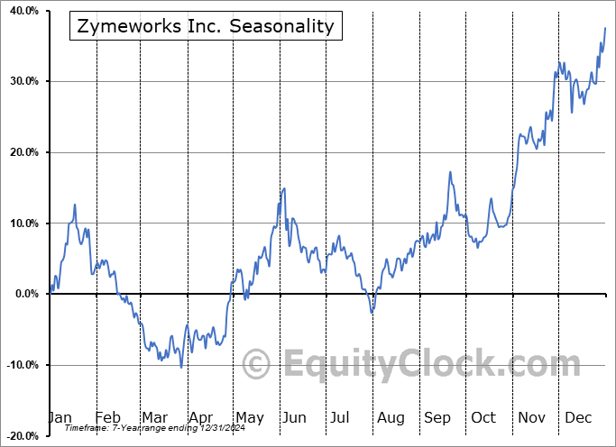 Zymeworks Inc. (NASD:ZYME) Seasonal Chart