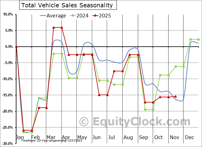 U.S. Vehicle Sales