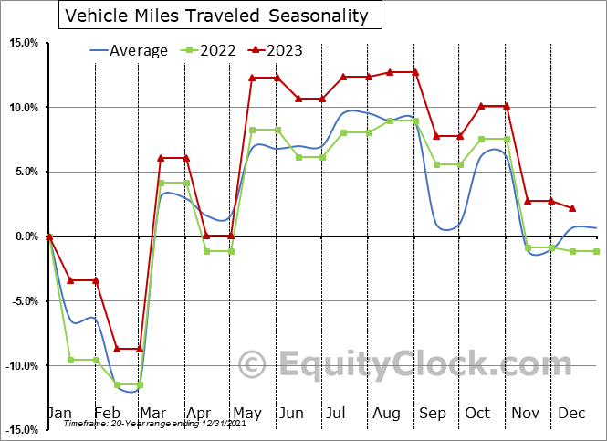 U.S. Transportation Data (Statistics)