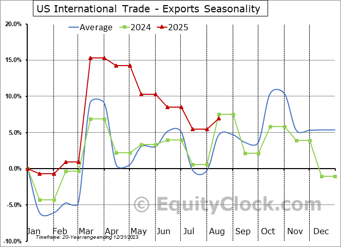 U.S. International Trade Data