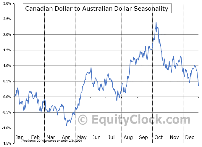 Canadian Dollar to Australian Dollar  (CAD-AUD) Seasonal Chart