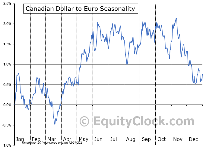 Canadian Dollar to Euro  (CAD-EUR) Seasonal Chart