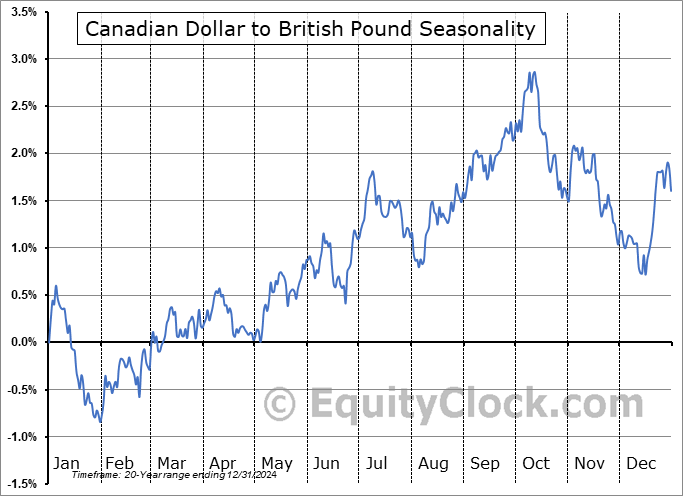 Canadian Dollar to British Pound  (CAD-GBP) Seasonal Chart