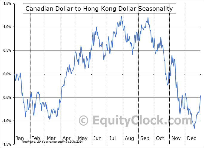 Canadian Dollar to Hong Kong Dollar  (CAD-HKD) Seasonal Chart