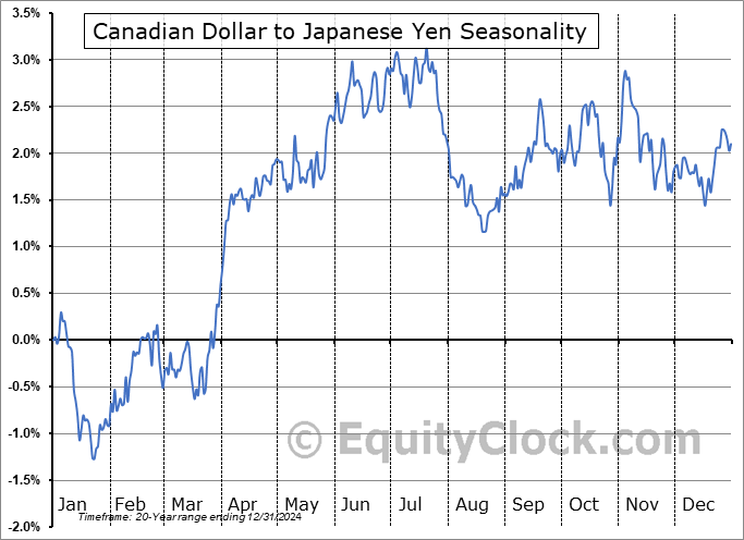 Canadian Dollar to Japanese Yen  (CAD-JPY) Seasonal Chart