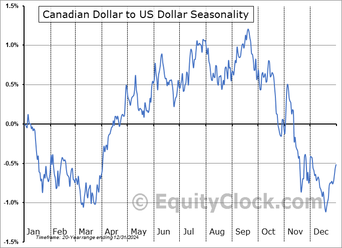 Canadian Dollar to US Dollar  (CAD-USD) Seasonal Chart
