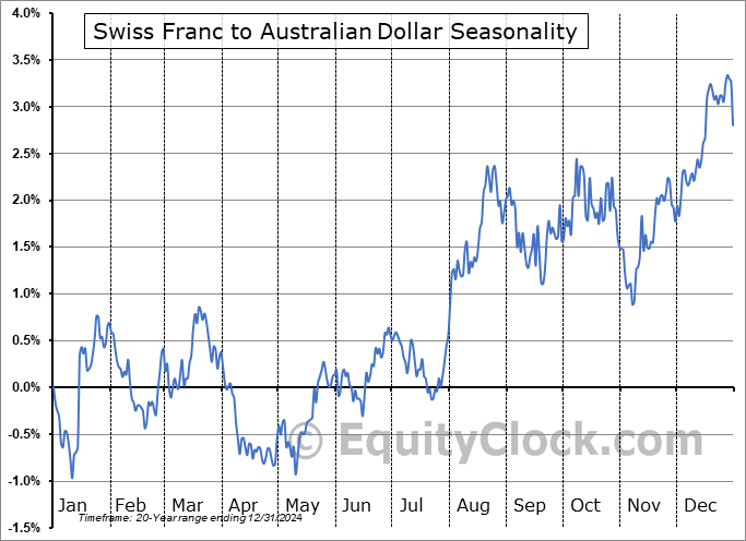 Swiss Franc to Australian Dollar  (CHF-AUD) Seasonal Chart