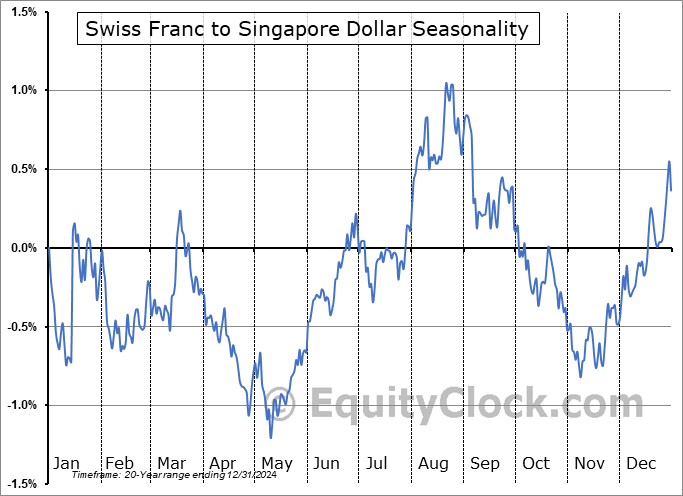 Swiss Franc to Singapore Dollar  (CHF-SGD) Seasonal Chart