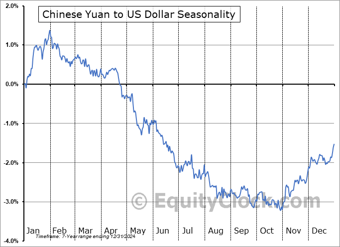 Chinese Yuan to US Dollar  (CNY-USD) Seasonal Chart