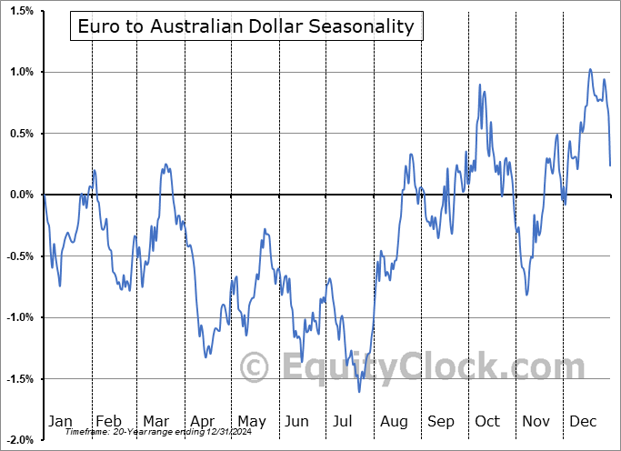 Euro to Australian Dollar (EUR-AUD) Seasonal Chart