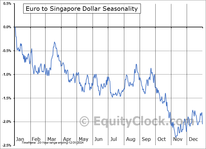 Euro to Singapore Dollar  (EUR-SGD) Seasonal Chart