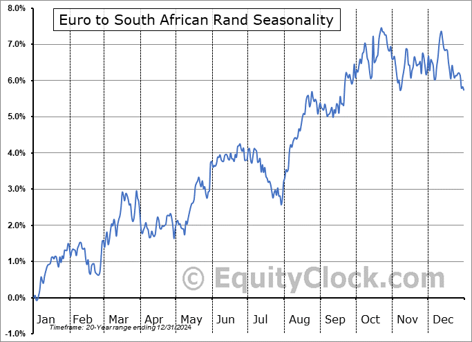 Euro to South African Rand  (EUR-ZAR) Seasonal Chart