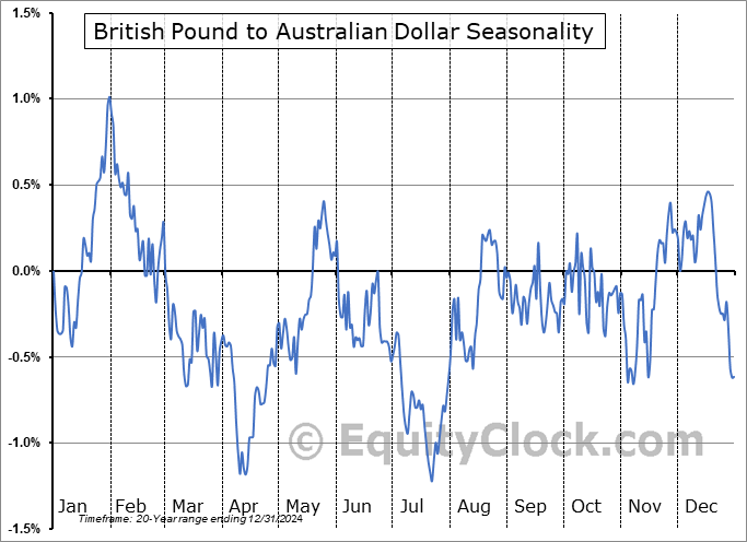 British Pound to Australian Dollar  (GBP-AUD) Seasonal Chart