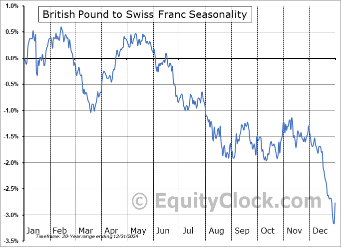 British Pound to Swiss Franc  (GBP-CHF) Seasonal Chart