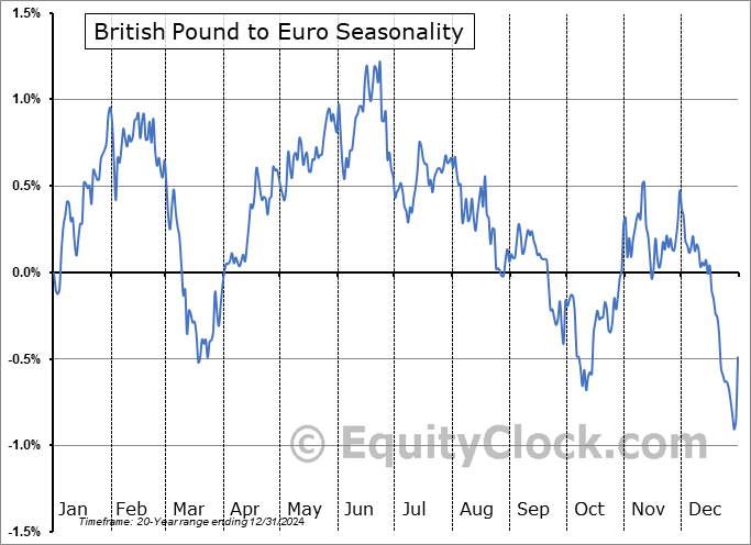 British Pound to Euro  (GBP-EUR) Seasonal Chart