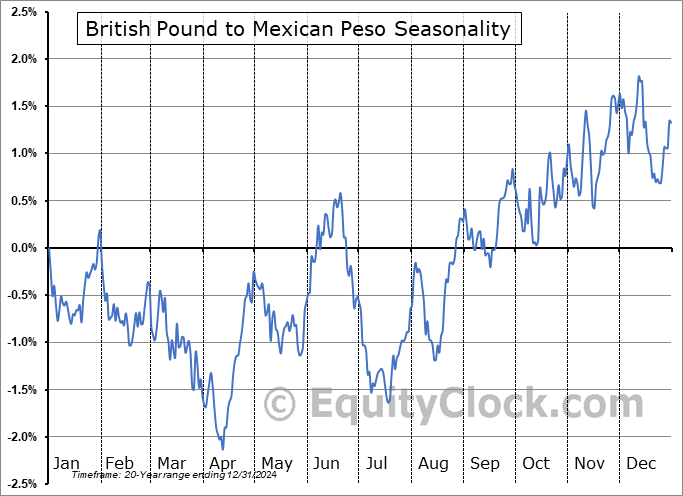 British Pound to Mexican Peso  (GBP-MXN) Seasonal Chart