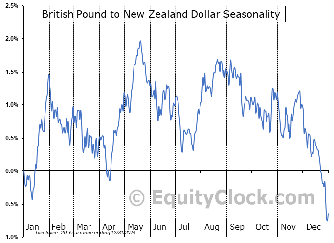 British Pound to New Zealand Dollar  (GBP-NZD) Seasonal Chart