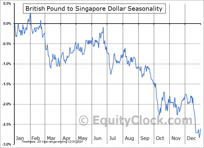 British Pound to Singapore Dollar  (GBP-SGD) Seasonal Chart