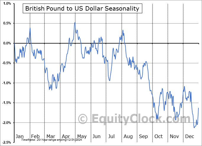 British Pound to US Dollar  (GBP-USD) Seasonal Chart