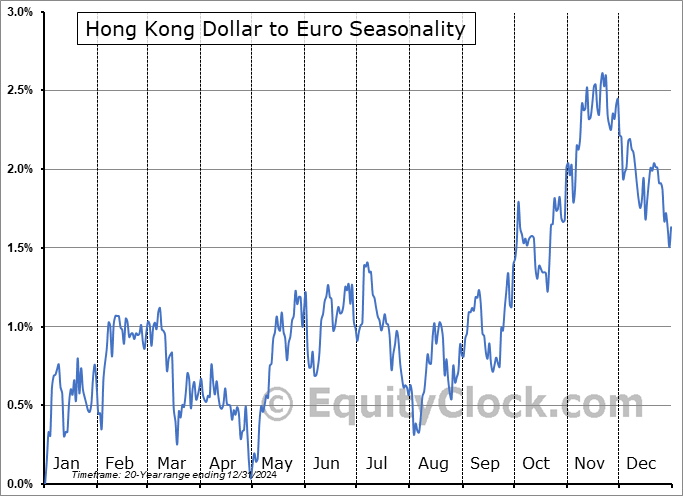 Hong Kong Dollar to Euro  (HKD-EUR) Seasonal Chart
