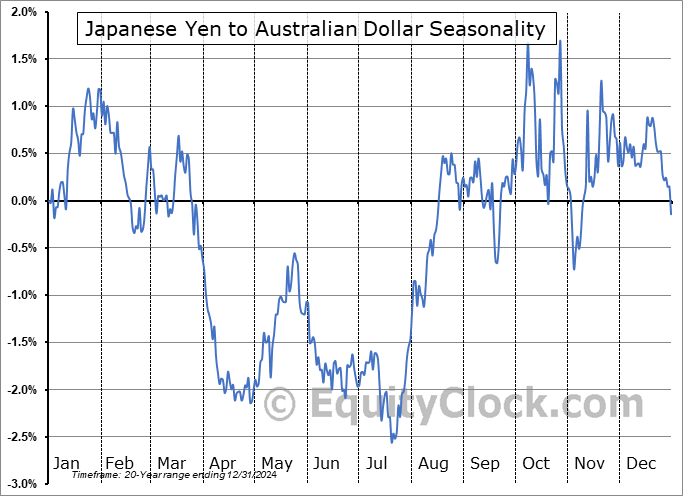 Japanese Yen to Australian Dollar  (JPY-AUD) Seasonal Chart