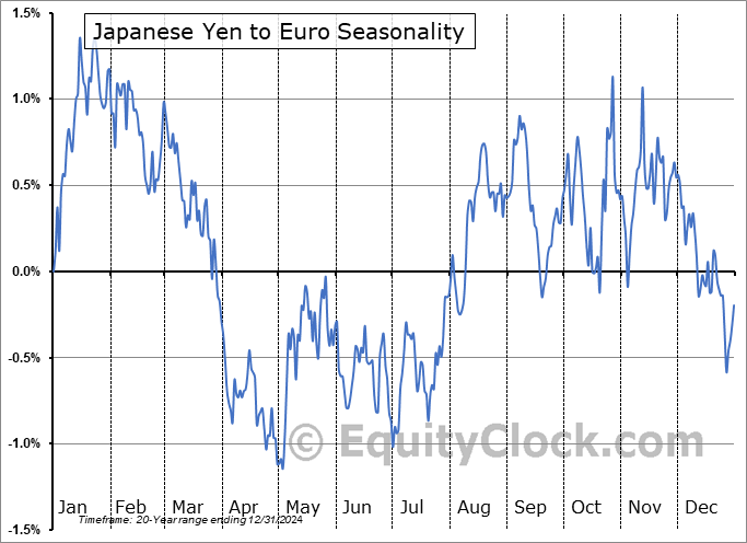 Japanese Yen to Euro  (JPY-EUR) Seasonal Chart