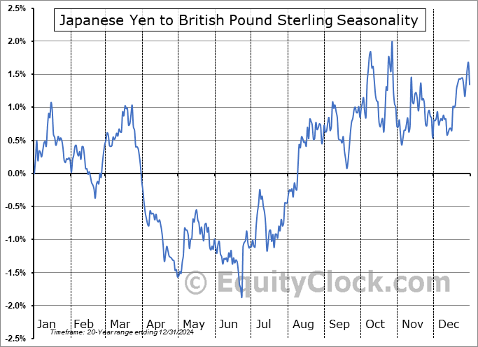 Japanese Yen to British Pound Sterling  (JPY-GBP) Seasonal Chart