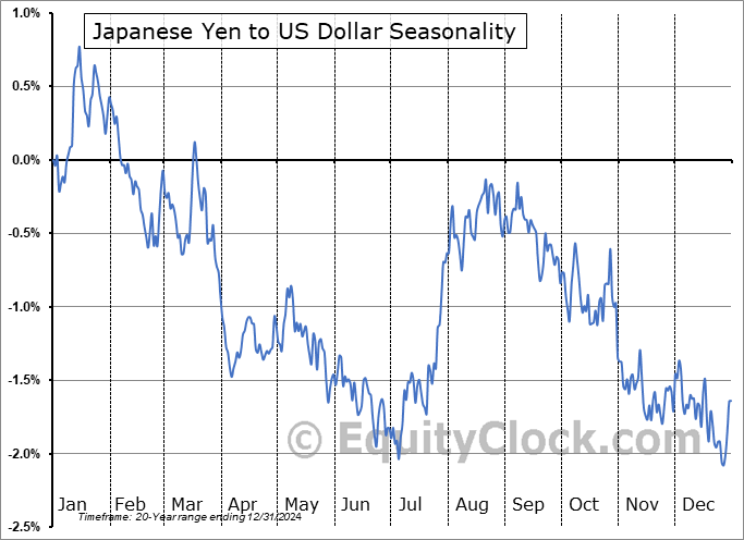 Japanese Yen to US Dollar  (JPY-USD) Seasonal Chart